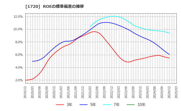 1720 東急建設(株): ROEの標準偏差の推移