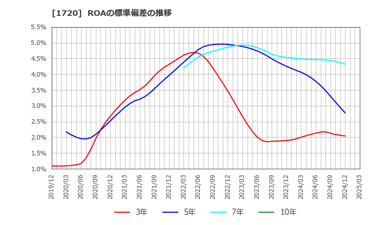 1720 東急建設(株): ROAの標準偏差の推移