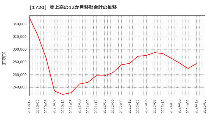 1720 東急建設(株): 売上高の12か月移動合計の推移