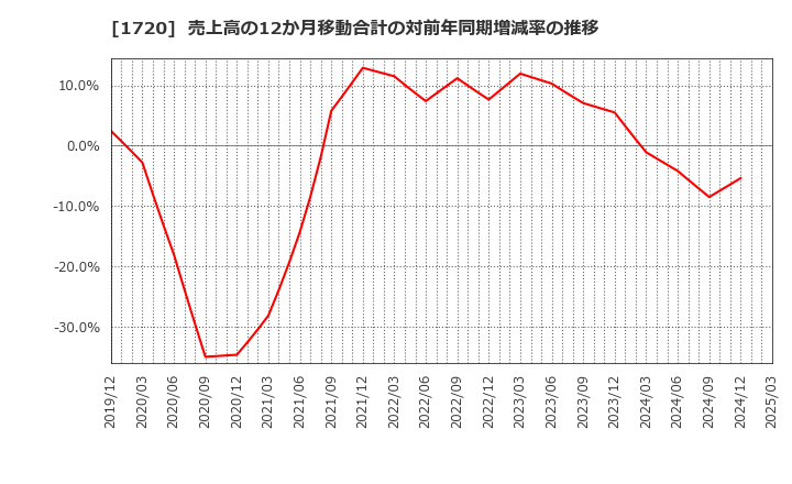 1720 東急建設(株): 売上高の12か月移動合計の対前年同期増減率の推移