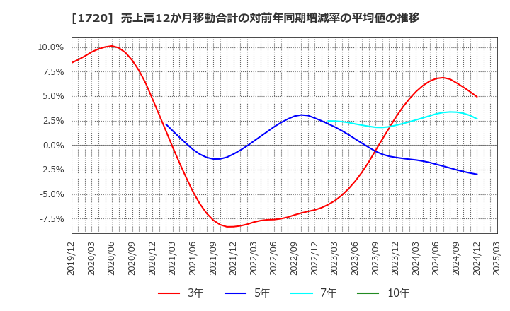 1720 東急建設(株): 売上高12か月移動合計の対前年同期増減率の平均値の推移