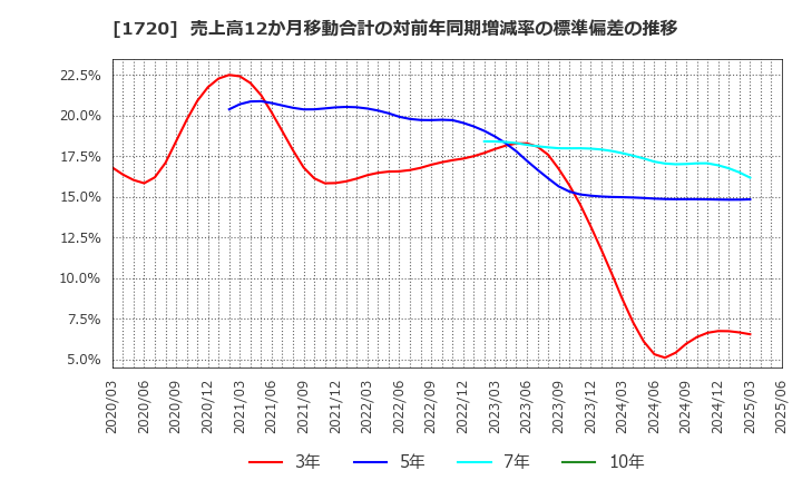 1720 東急建設(株): 売上高12か月移動合計の対前年同期増減率の標準偏差の推移
