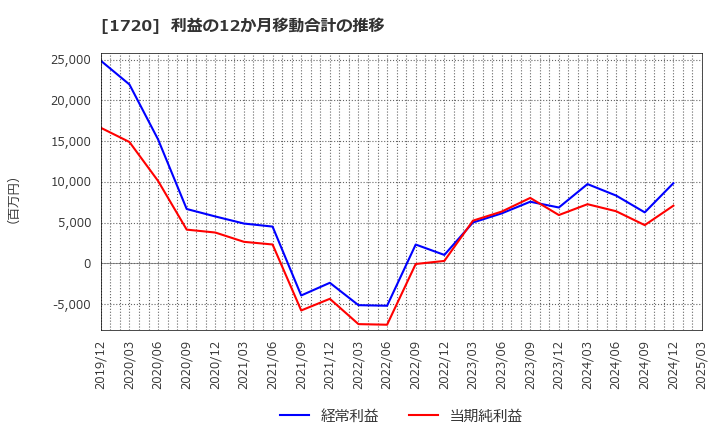 1720 東急建設(株): 利益の12か月移動合計の推移