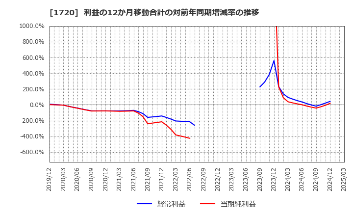 1720 東急建設(株): 利益の12か月移動合計の対前年同期増減率の推移