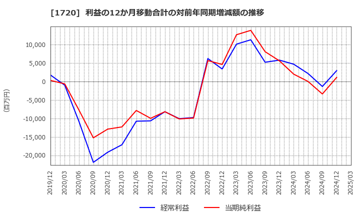 1720 東急建設(株): 利益の12か月移動合計の対前年同期増減額の推移