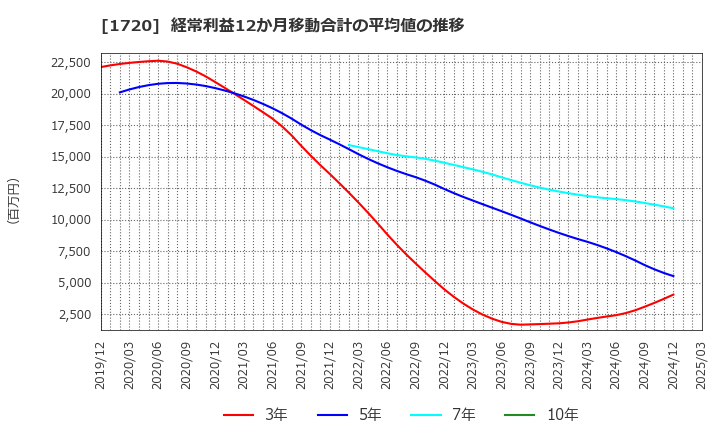 1720 東急建設(株): 経常利益12か月移動合計の平均値の推移