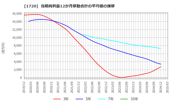 1720 東急建設(株): 当期純利益12か月移動合計の平均値の推移