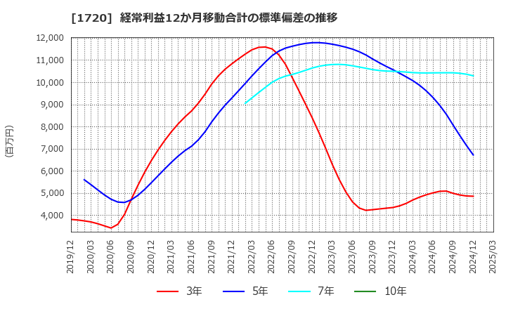 1720 東急建設(株): 経常利益12か月移動合計の標準偏差の推移