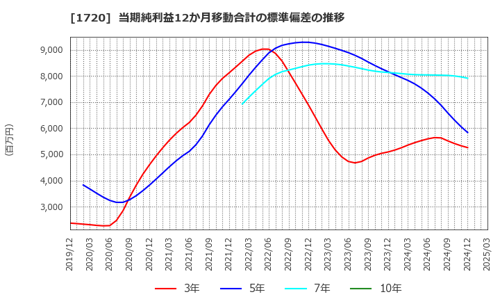 1720 東急建設(株): 当期純利益12か月移動合計の標準偏差の推移