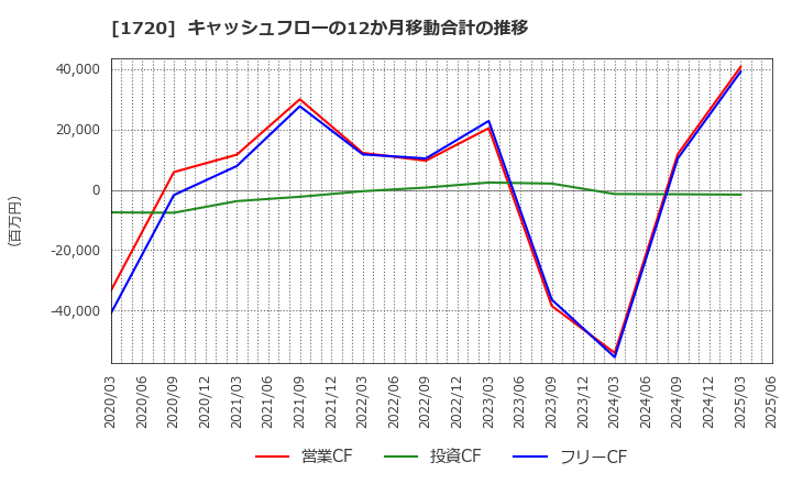 1720 東急建設(株): キャッシュフローの12か月移動合計の推移