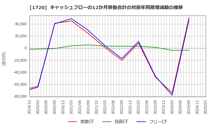 1720 東急建設(株): キャッシュフローの12か月移動合計の対前年同期増減額の推移