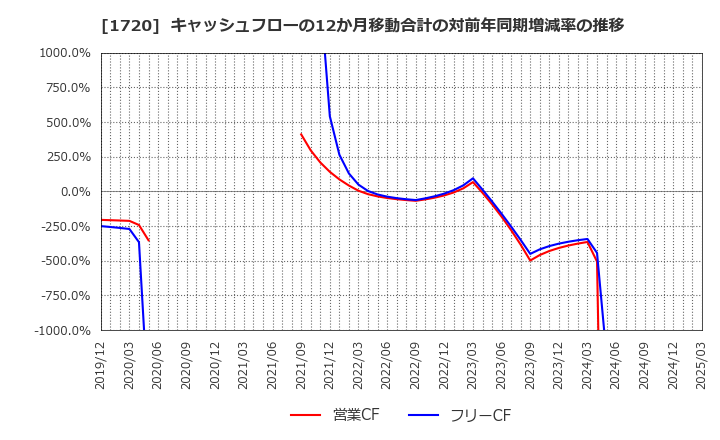 1720 東急建設(株): キャッシュフローの12か月移動合計の対前年同期増減率の推移