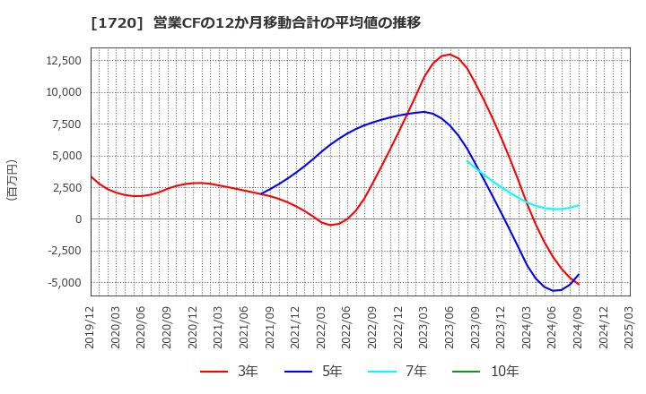 1720 東急建設(株): 営業CFの12か月移動合計の平均値の推移