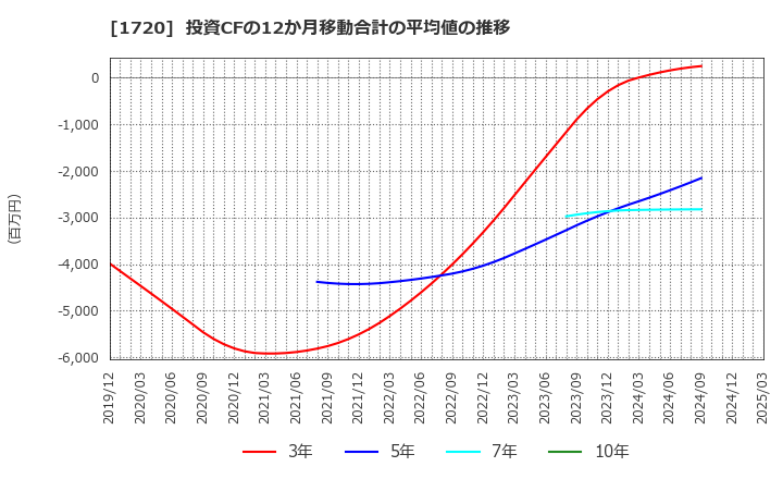 1720 東急建設(株): 投資CFの12か月移動合計の平均値の推移