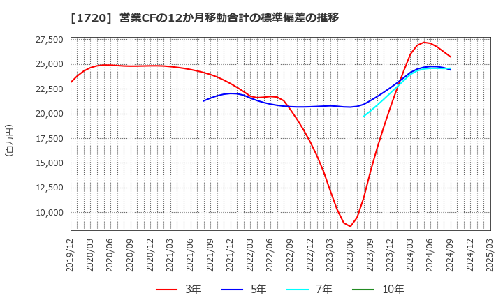 1720 東急建設(株): 営業CFの12か月移動合計の標準偏差の推移