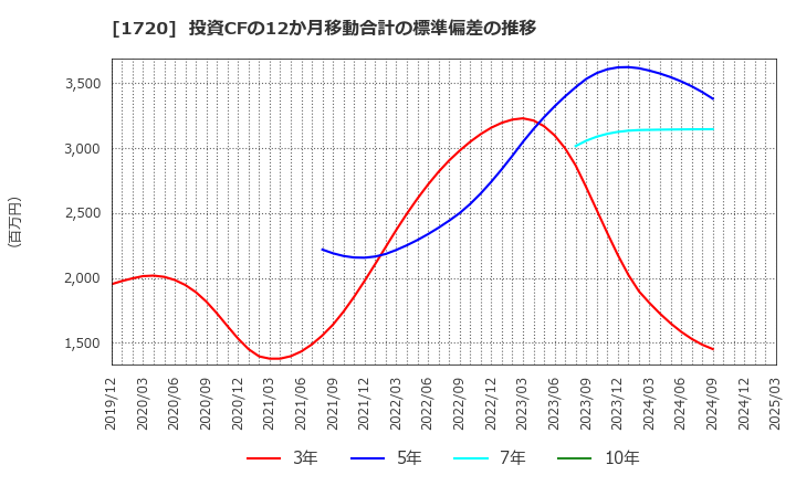 1720 東急建設(株): 投資CFの12か月移動合計の標準偏差の推移