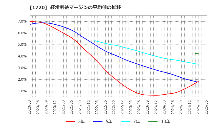 1720 東急建設(株): 経常利益マージンの平均値の推移