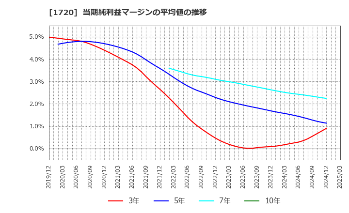 1720 東急建設(株): 当期純利益マージンの平均値の推移