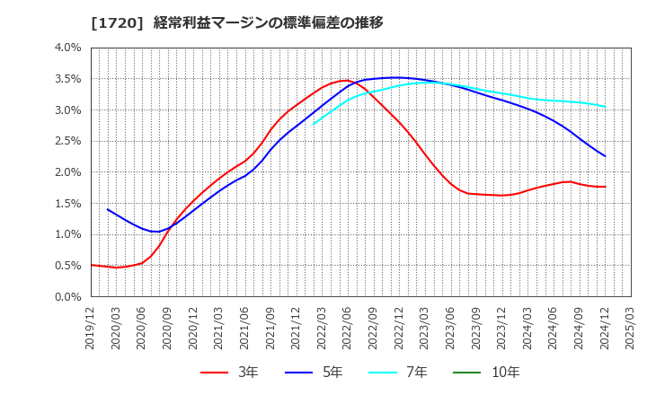 1720 東急建設(株): 経常利益マージンの標準偏差の推移