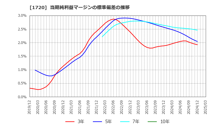 1720 東急建設(株): 当期純利益マージンの標準偏差の推移