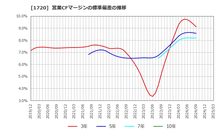 1720 東急建設(株): 営業CFマージンの標準偏差の推移