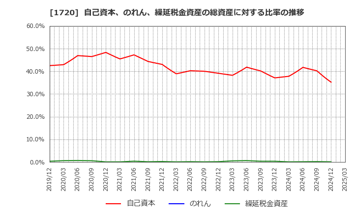 1720 東急建設(株): 自己資本、のれん、繰延税金資産の総資産に対する比率の推移