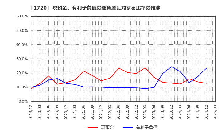 1720 東急建設(株): 現預金、有利子負債の総資産に対する比率の推移