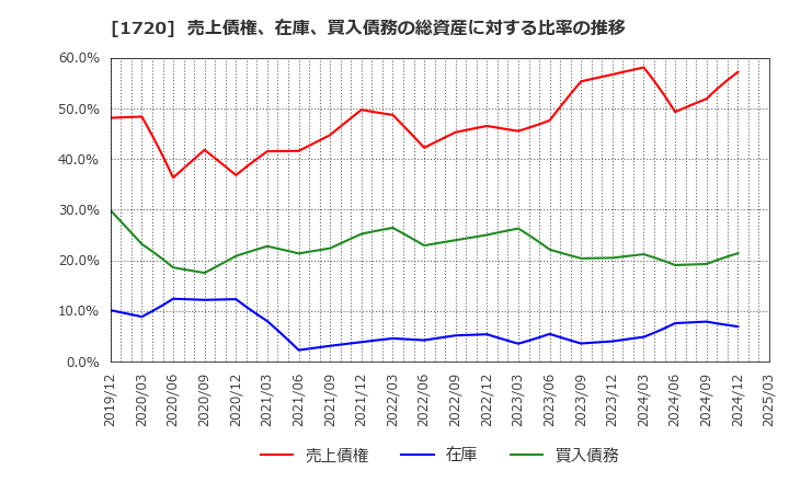 1720 東急建設(株): 売上債権、在庫、買入債務の総資産に対する比率の推移