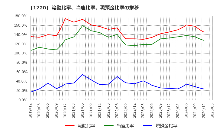1720 東急建設(株): 流動比率、当座比率、現預金比率の推移