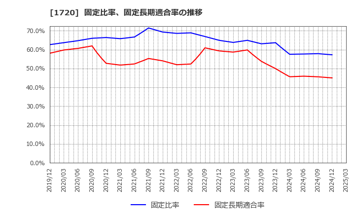 1720 東急建設(株): 固定比率、固定長期適合率の推移