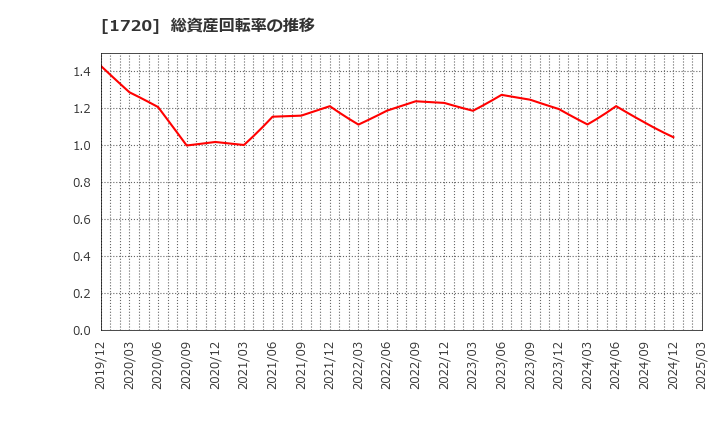 1720 東急建設(株): 総資産回転率の推移