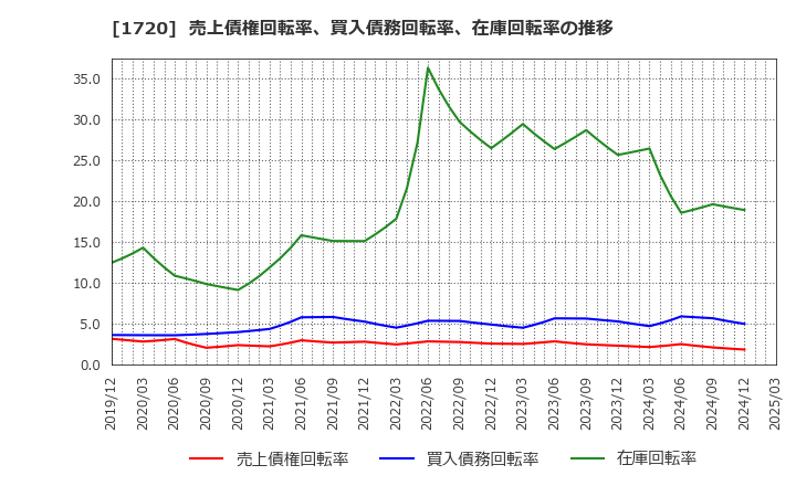 1720 東急建設(株): 売上債権回転率、買入債務回転率、在庫回転率の推移