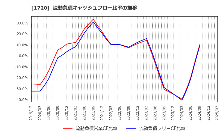 1720 東急建設(株): 流動負債キャッシュフロー比率の推移