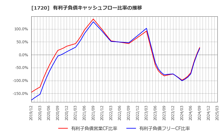 1720 東急建設(株): 有利子負債キャッシュフロー比率の推移