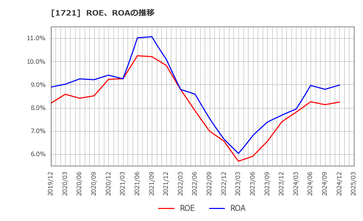 1721 コムシスホールディングス(株): ROE、ROAの推移