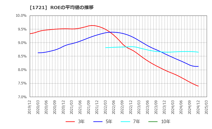 1721 コムシスホールディングス(株): ROEの平均値の推移