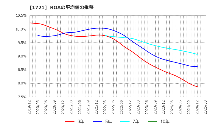 1721 コムシスホールディングス(株): ROAの平均値の推移