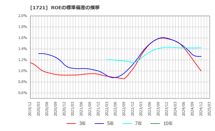 1721 コムシスホールディングス(株): ROEの標準偏差の推移