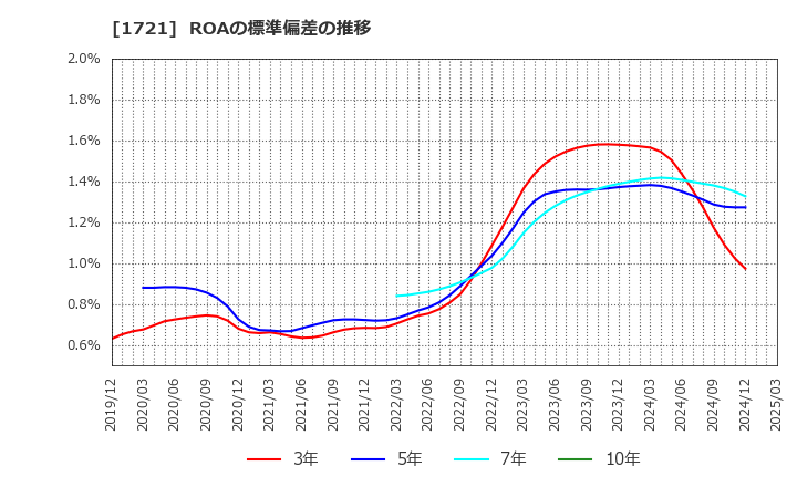 1721 コムシスホールディングス(株): ROAの標準偏差の推移