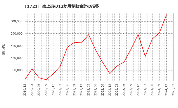 1721 コムシスホールディングス(株): 売上高の12か月移動合計の推移