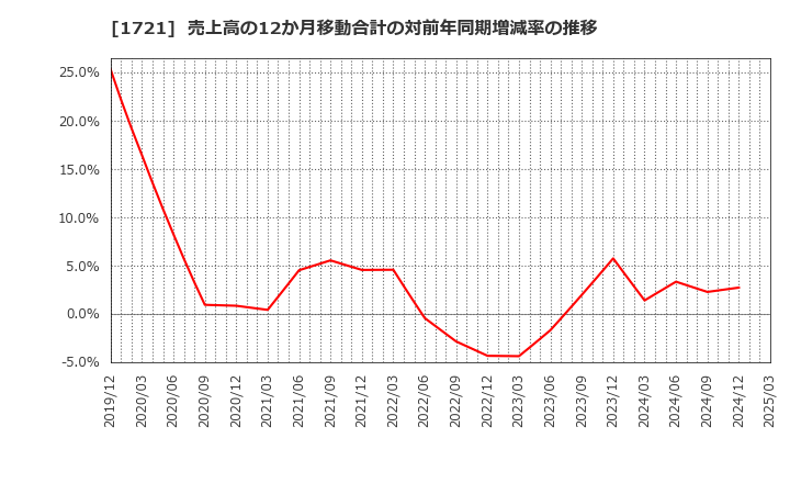 1721 コムシスホールディングス(株): 売上高の12か月移動合計の対前年同期増減率の推移