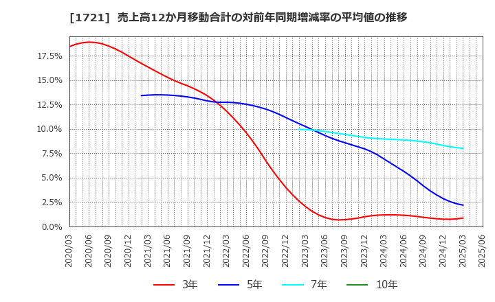 1721 コムシスホールディングス(株): 売上高12か月移動合計の対前年同期増減率の平均値の推移