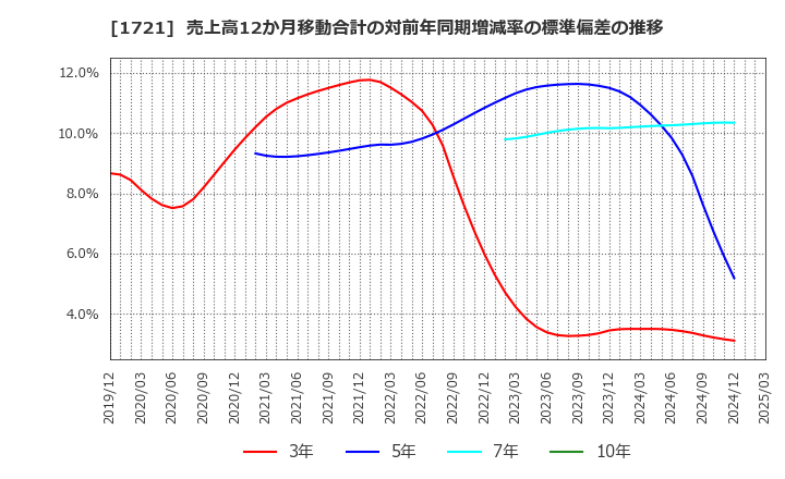 1721 コムシスホールディングス(株): 売上高12か月移動合計の対前年同期増減率の標準偏差の推移