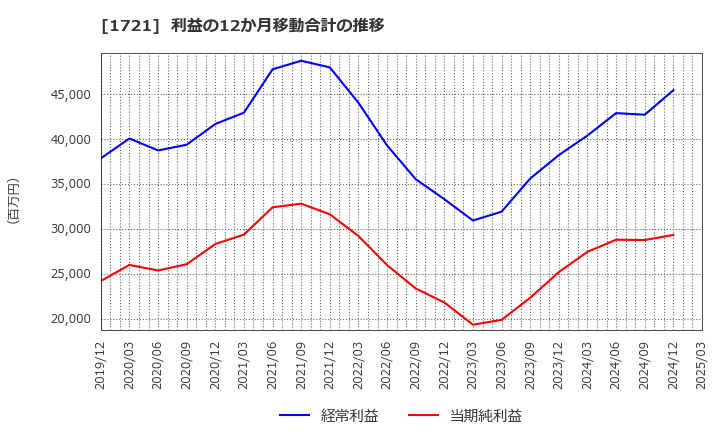 1721 コムシスホールディングス(株): 利益の12か月移動合計の推移