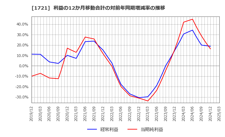 1721 コムシスホールディングス(株): 利益の12か月移動合計の対前年同期増減率の推移