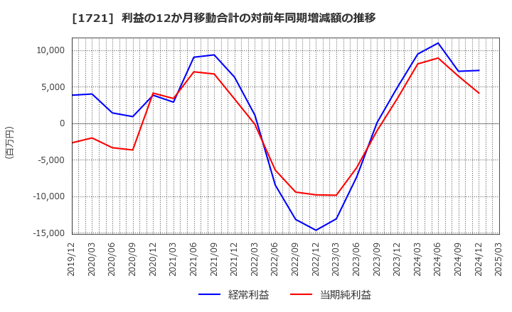 1721 コムシスホールディングス(株): 利益の12か月移動合計の対前年同期増減額の推移