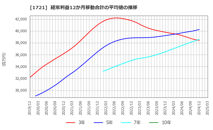 1721 コムシスホールディングス(株): 経常利益12か月移動合計の平均値の推移