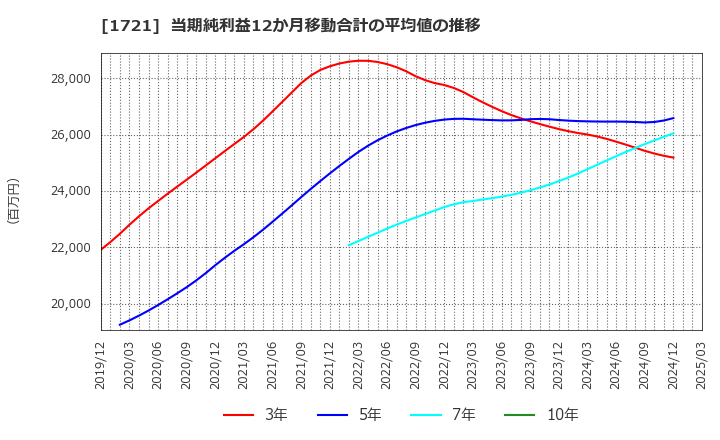 1721 コムシスホールディングス(株): 当期純利益12か月移動合計の平均値の推移