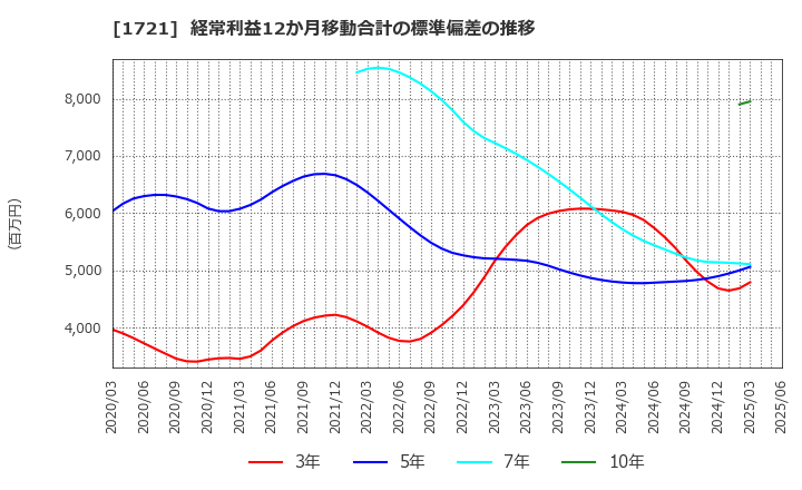 1721 コムシスホールディングス(株): 経常利益12か月移動合計の標準偏差の推移