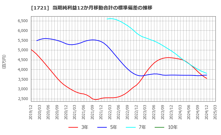 1721 コムシスホールディングス(株): 当期純利益12か月移動合計の標準偏差の推移